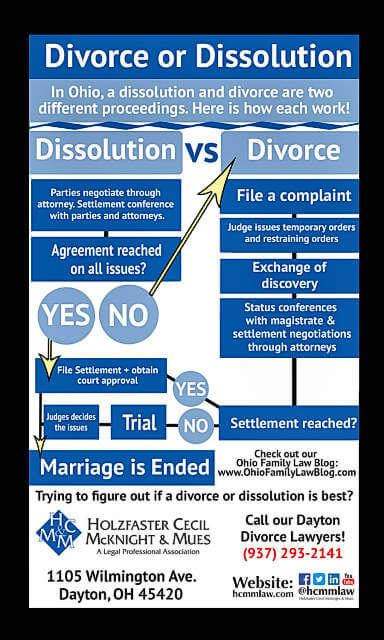 Ohio dissolution divorce difference