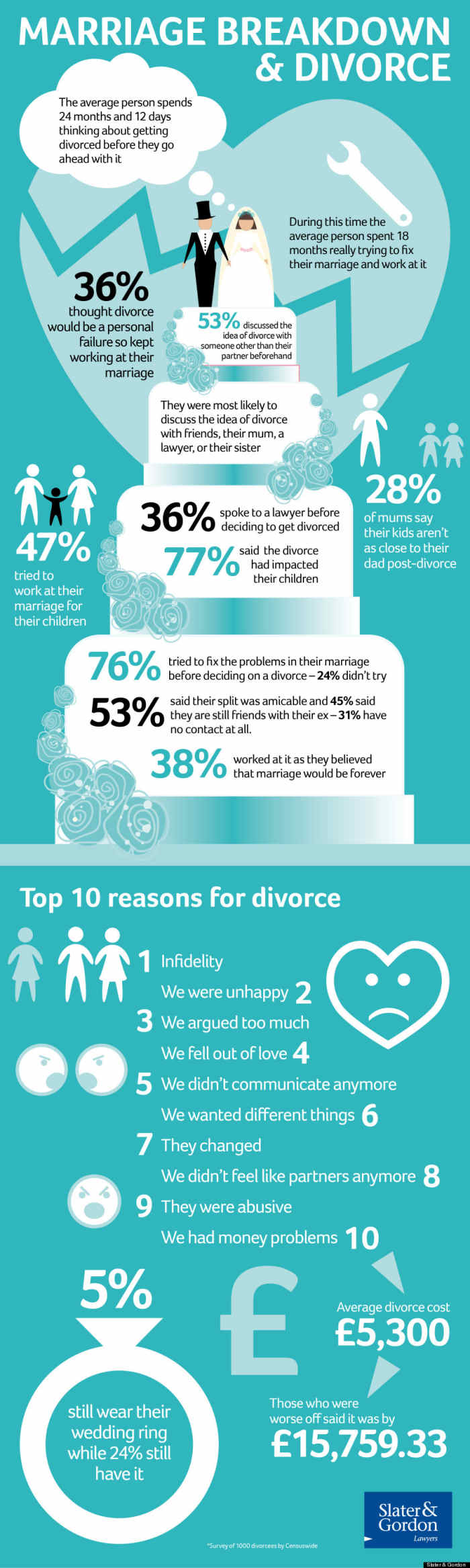 divorce survey